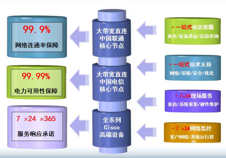 上海科华恒盛机房网络